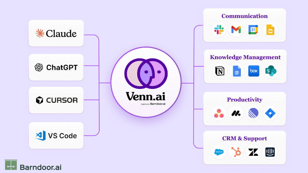 Barndoor Launches Venn.ai, the Easiest and Safest Way to Connect AI Tools to Business Applications