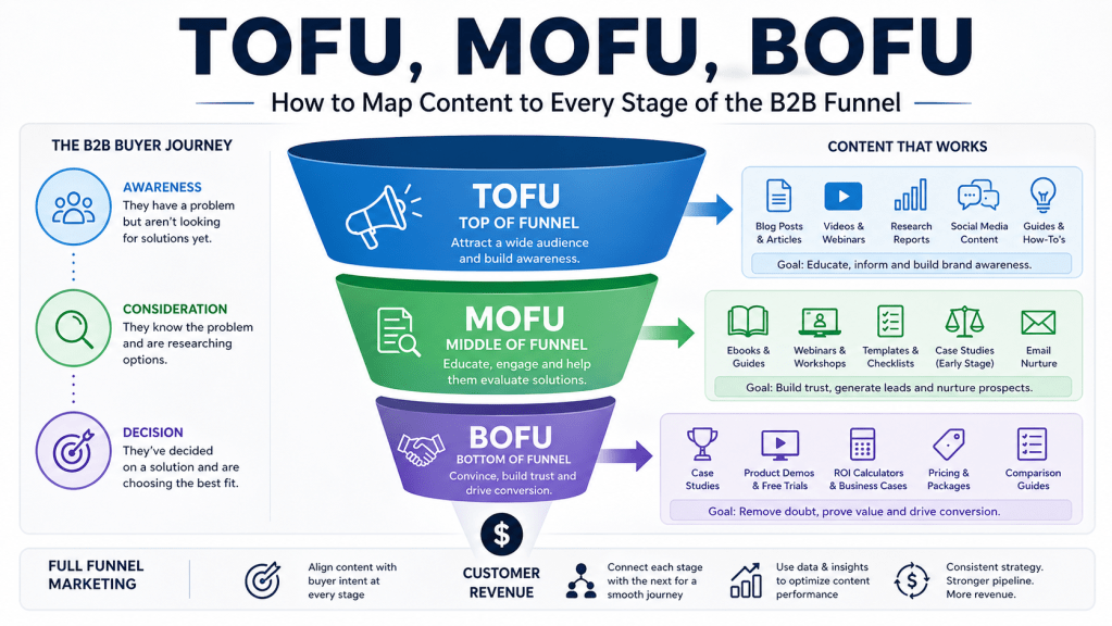 tofu mofu bofu