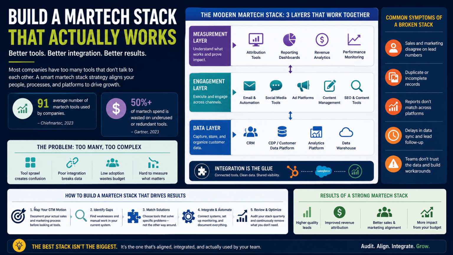 Integreation Tech Stack Examples Building a Modern Martech Stack: Tools, Strategy & Integration ...