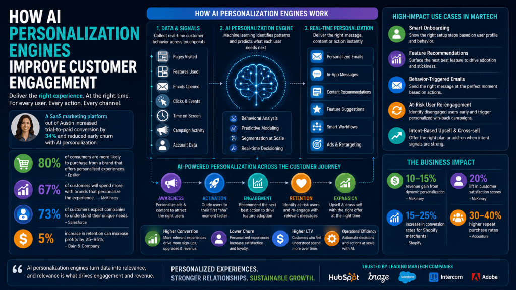 AI personalization engines