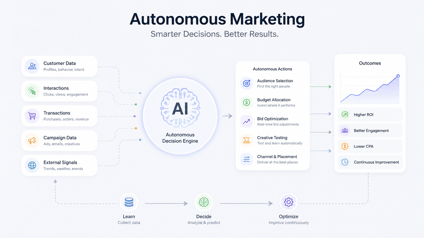 autonomous marketing platforms