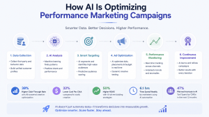 AI performance marketing