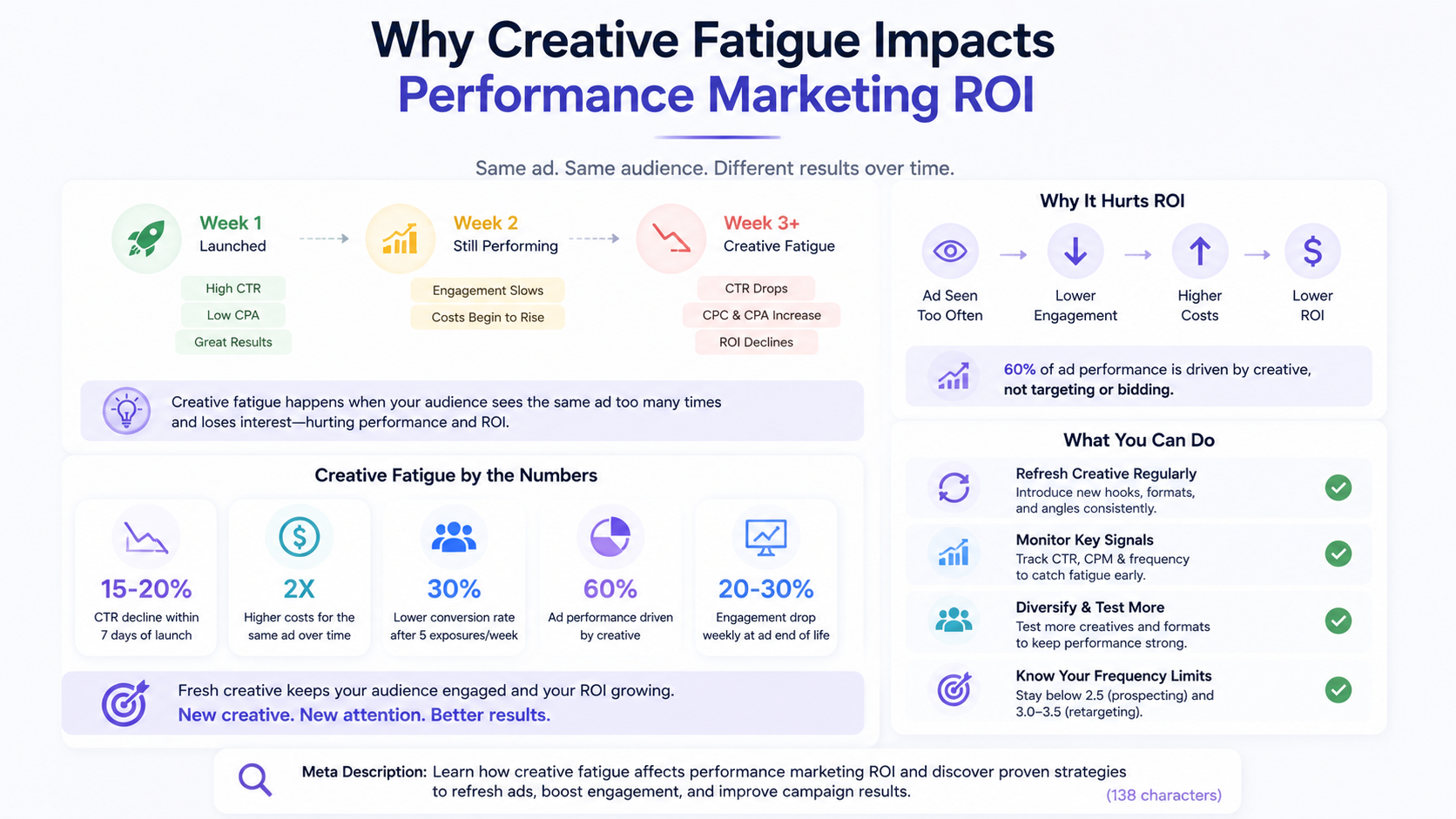 creative fatigue