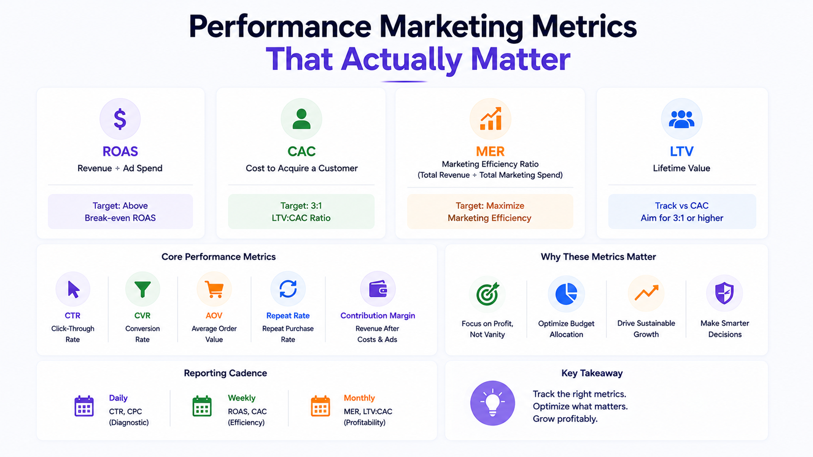 performance marketing metrics